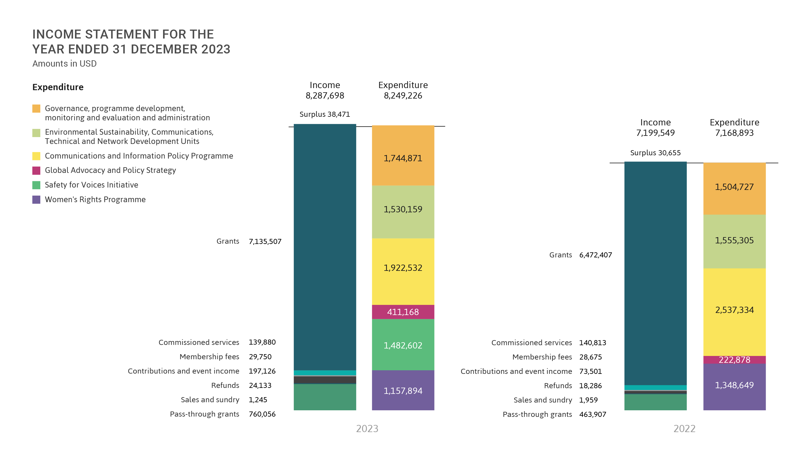 Income statement for the year ended 31 December 2023